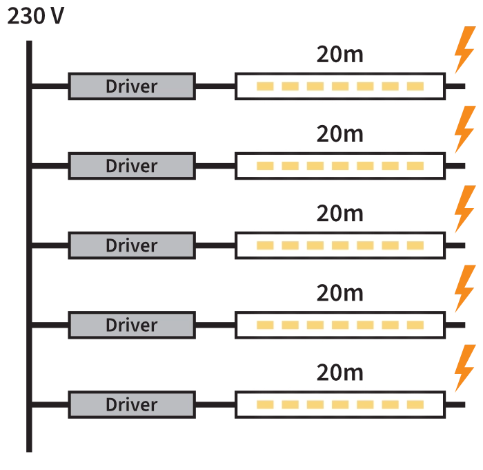 100 meter lange lichtlijnen Invoerpunten Conventioneel systeem