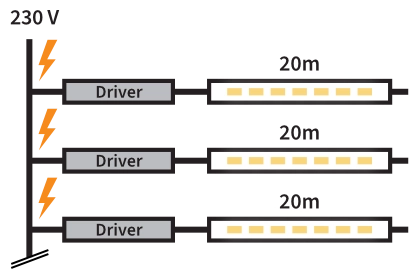 100 Meter Lange Lichtlinien Einspeisepunkte Konventionelles System