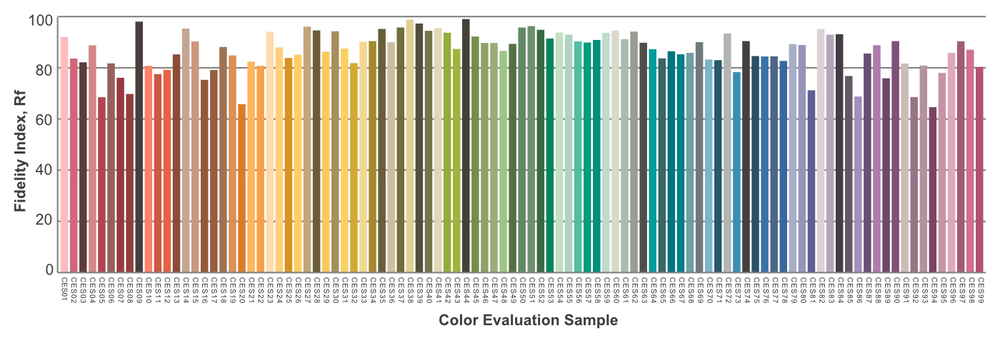 laboratoire de lumière Échantillon d'évaluation des couleurs